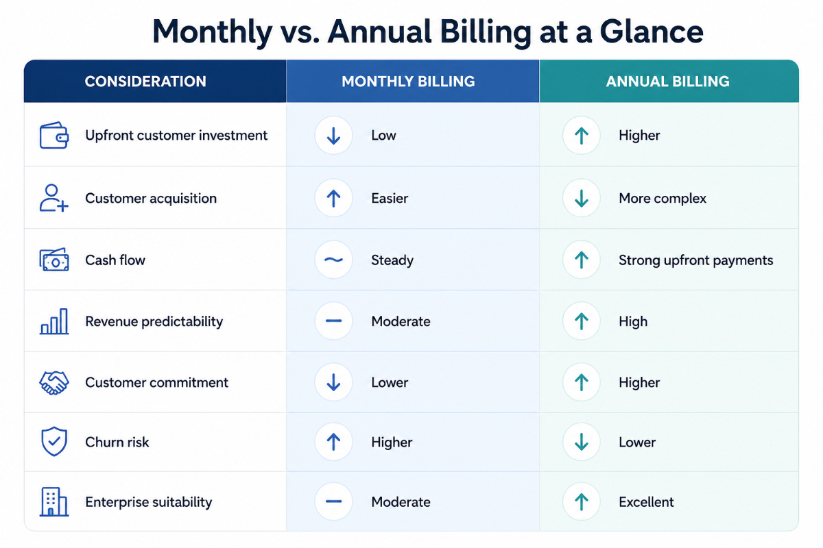 Monthly vs Annual Billing