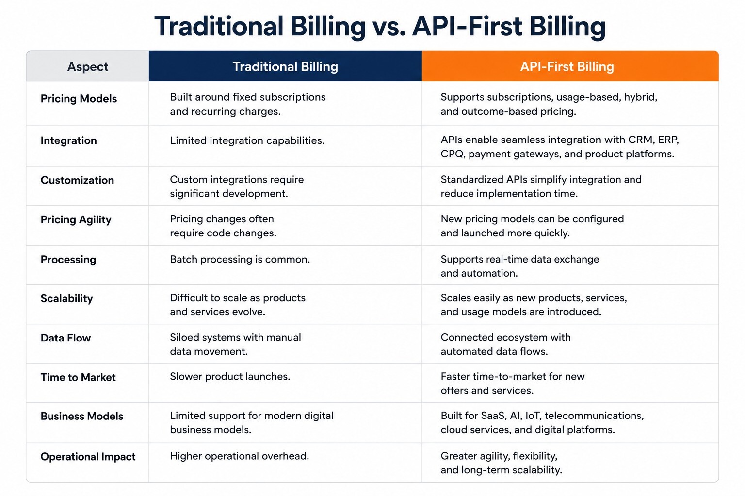 Traditional Billing vs API First Billing