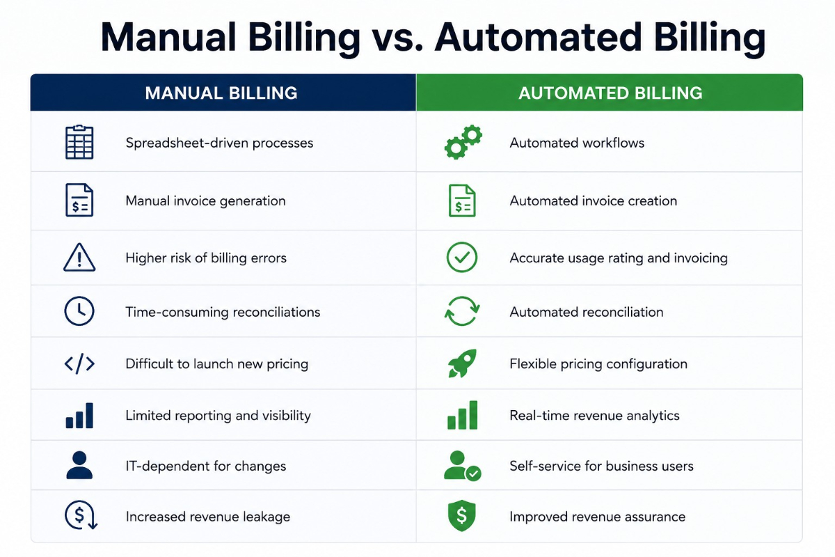 Manual Billing vs Automated Billing