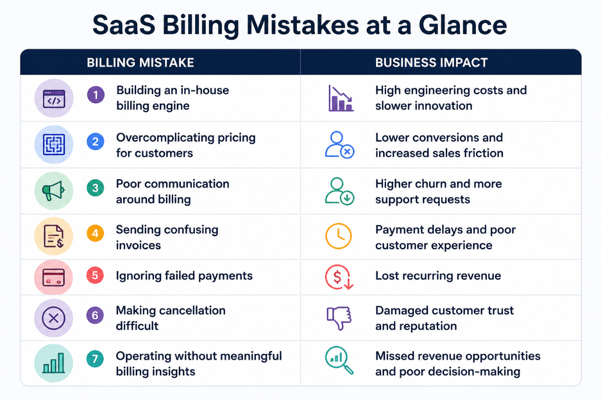 saas billing mistakes at a glance