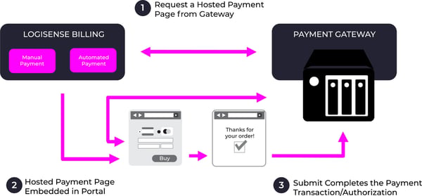hosted-payment