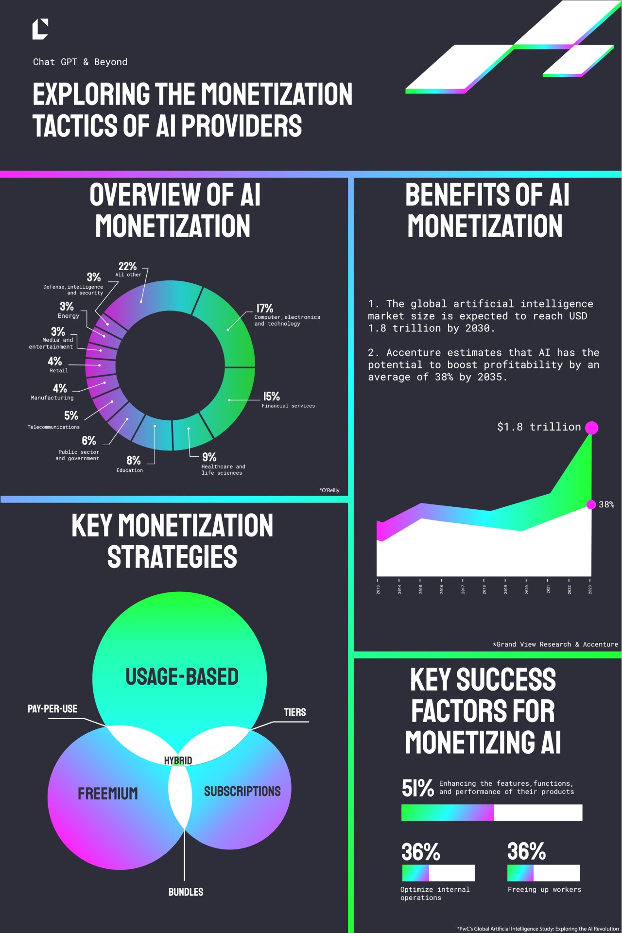 Chat GPT & Beyond: Exploring the Monetization Tactics of AI | LogiSense